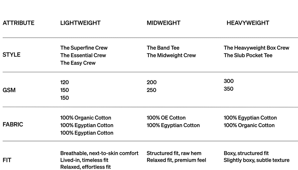 Comparison chart. Lightweight: The Superfine Crew, The Essential Crew, The Easy Crew; 120, 150 and 150 GSM; 100% Organic Cotton, 100% Egyptian Cotton, 100% Egyptian Cotton; breathable next-to-skin comfort, lived-in timeless fit, relaxed effortless fit. Midweight: The Band Tee, The Midweight Crew; 200 and 250 GSM; 100% OE Cotton, 100% Egyptian Cotton; structured fit with raw hem, relaxed fit with premium feel. Heavyweight: The Heavyweight Box Crew, The Slub Pocket Tee; 300 and 350 GSM; 100% Egyptian Cotton, 100% Organic Cotton; boxy structured fit, slightly boxy with subtle texture.